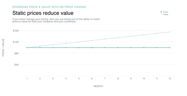 Static prices reduce value