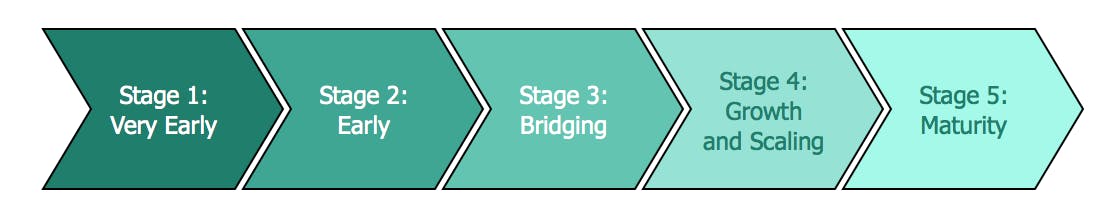 Stage 1: Very early, Stage 2: Early, Stage 3: Briding, Stage 4: Growth & scaling, Stage 5: Maturity