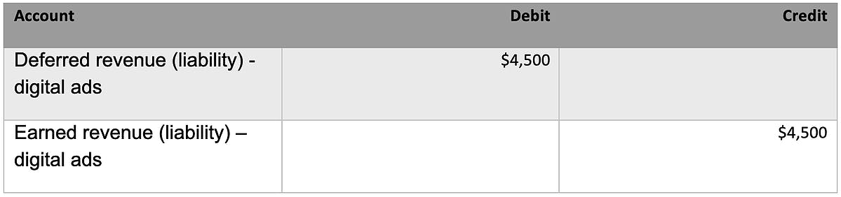 Table 4. Deferred revenue (liability)- digital ads: $4,500 debit. Earned revenue (liability) - digital ads - $4,500 credit