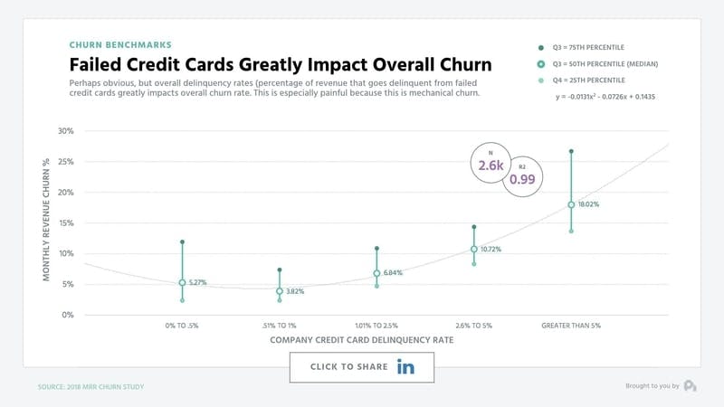 Chart shows increase in monthly revenue churn correlates with increase in credit card payment failure rate