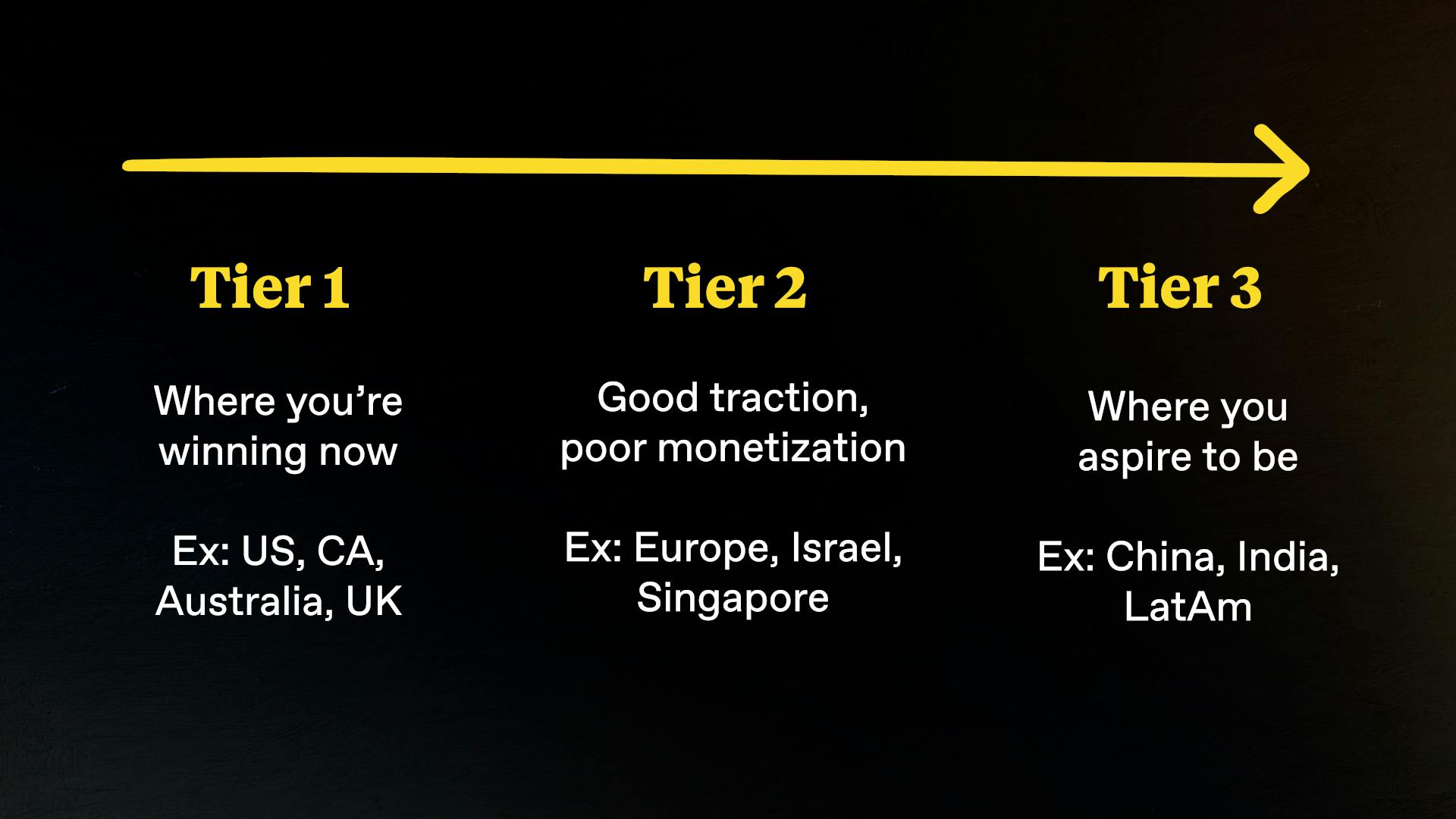 Tiered approach: where you're winning right now, good traction/poor monetization, and where you aspire to be