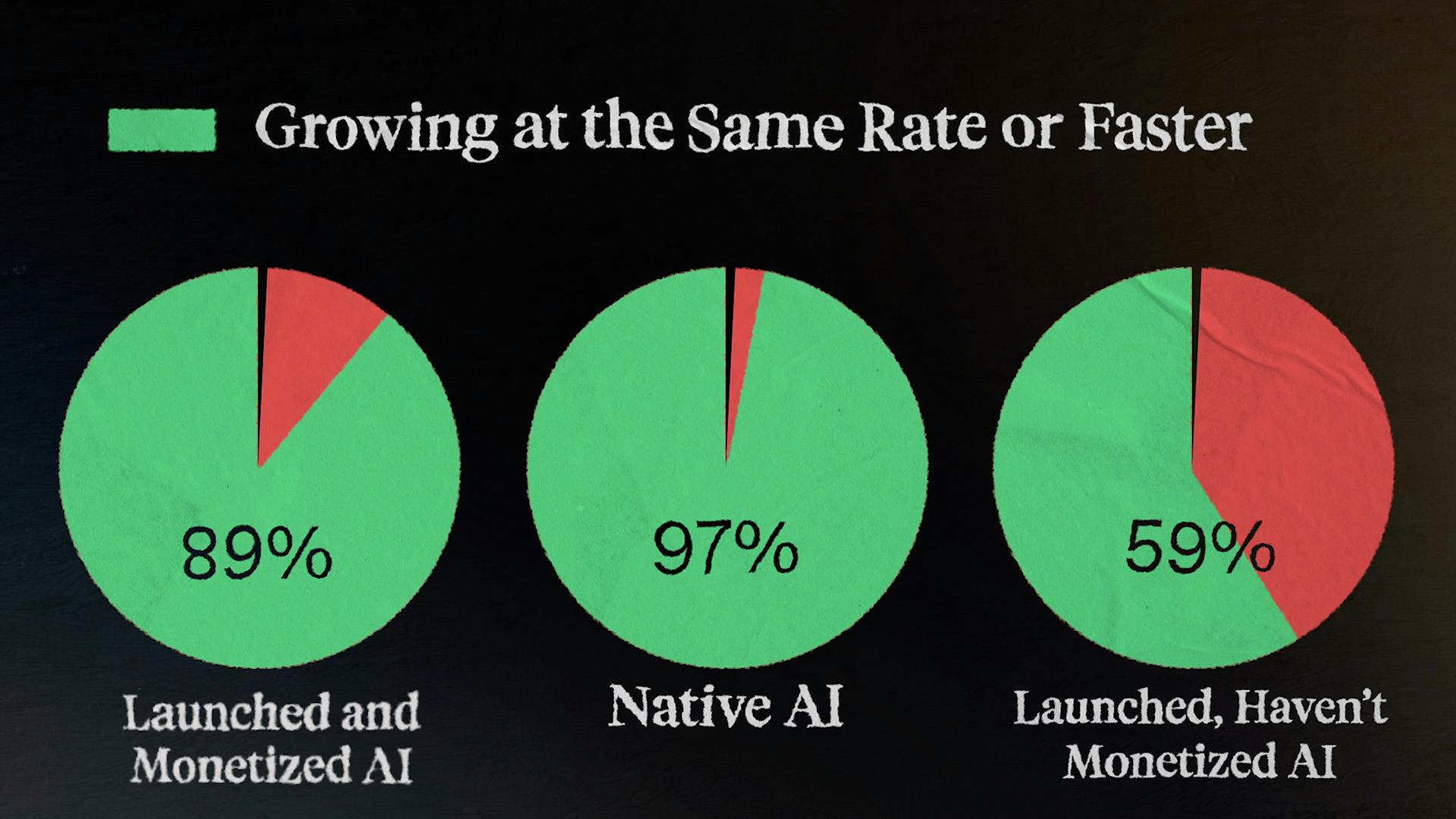 Growing at the same rate or faster Benchmark data from the OpenView 2023 SaaS Benchmark Report