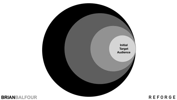 Initial target audience shown as a small portion of the whole.