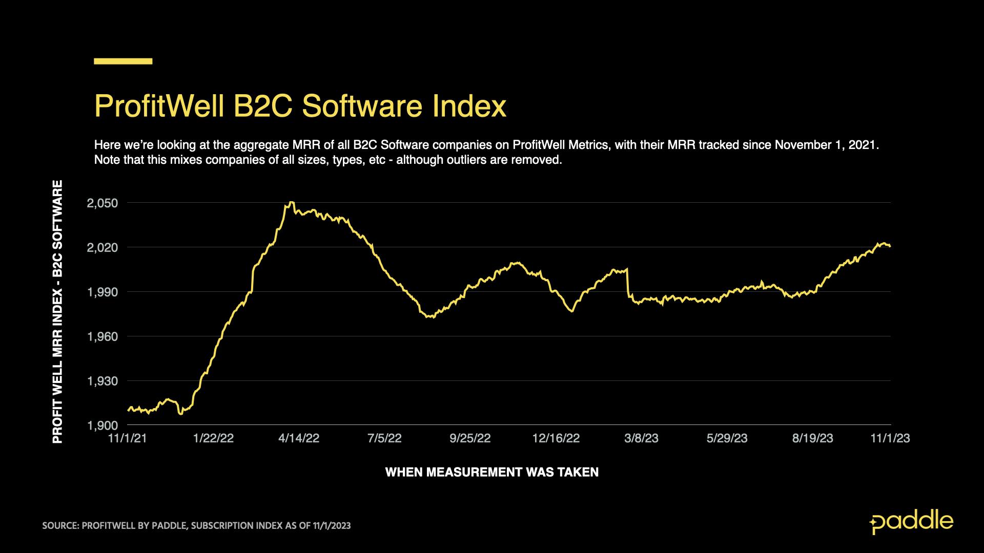 ProfitWell B2C Software Index as of November 1, 2023 - MRR over time