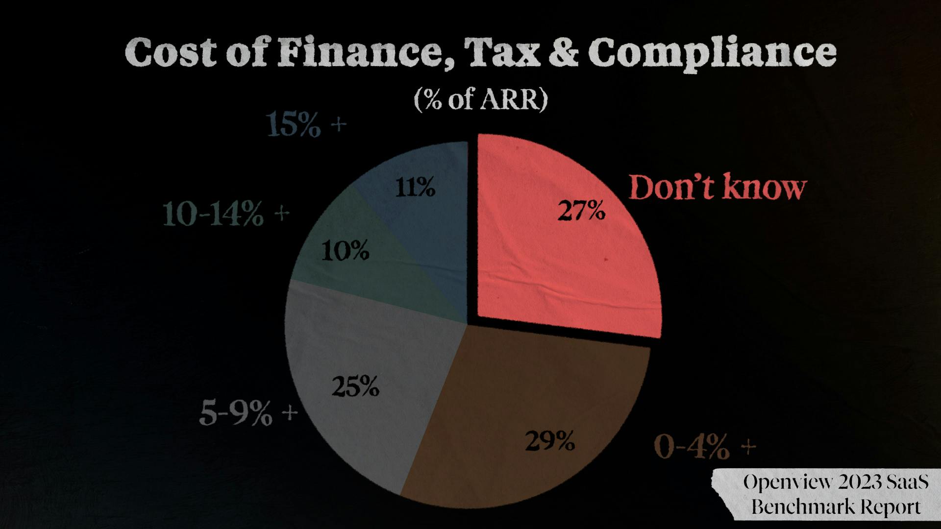 Cost of Finance, Tax & Compliance (% of ARR)