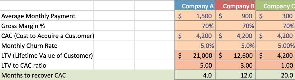 Table shows revenue performance of three companies: A has the largest LTV, followed by B, then C. This correlates to faster customer acquisition cost payback