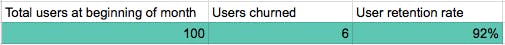 Total users at beginning of month: 100
Users churned: 6
User retention rate: 92%