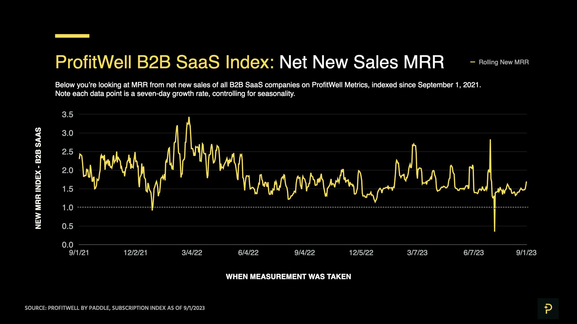 ProfitWell B2B SaaS Index - MRR impact of net new sales