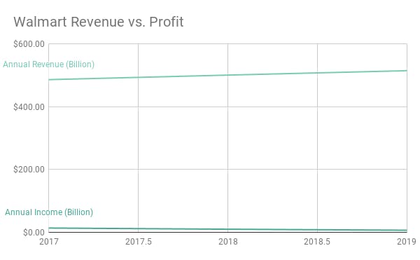 Chart: Walmart revenue vs profit 2017-2019. Revenue is around $500 billion, annual income is just above the x axist (near 0 billion)