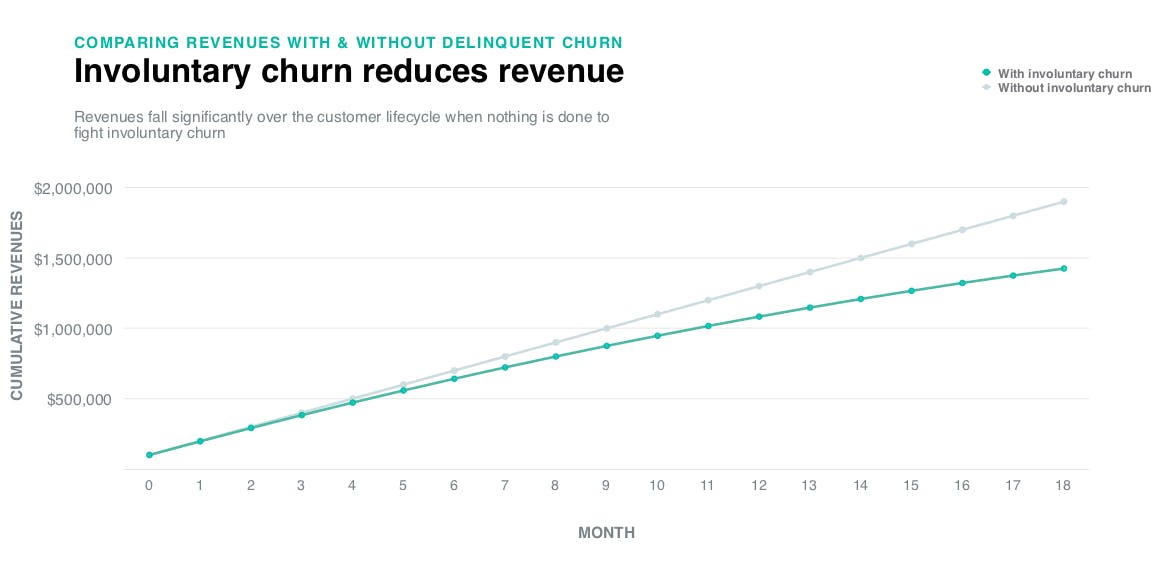 Chart shows how involuntary churn reduces revenue growth over time