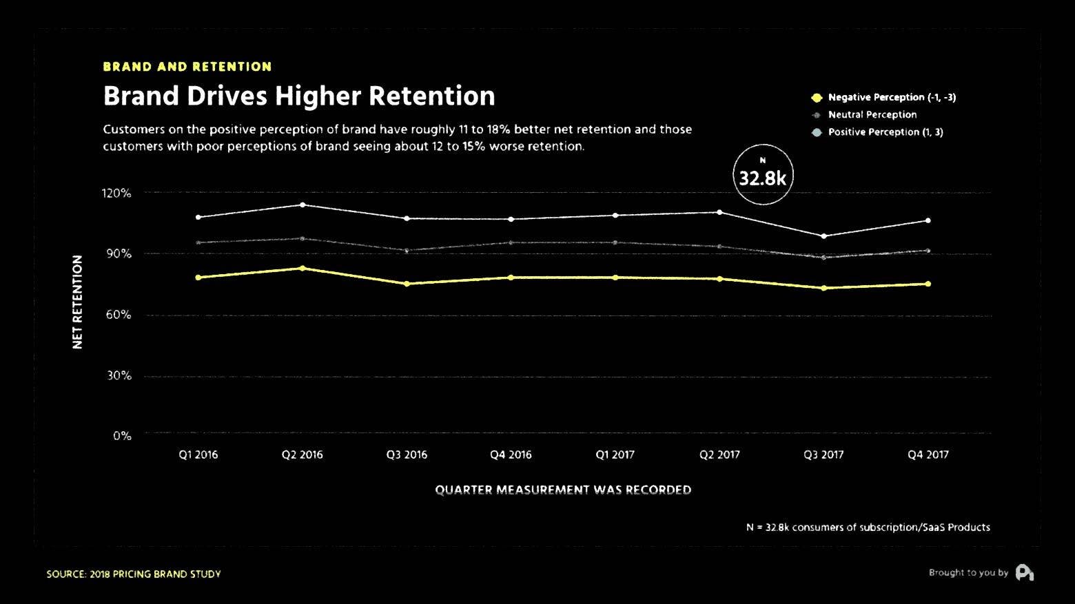 Brand Drives Higher Retention