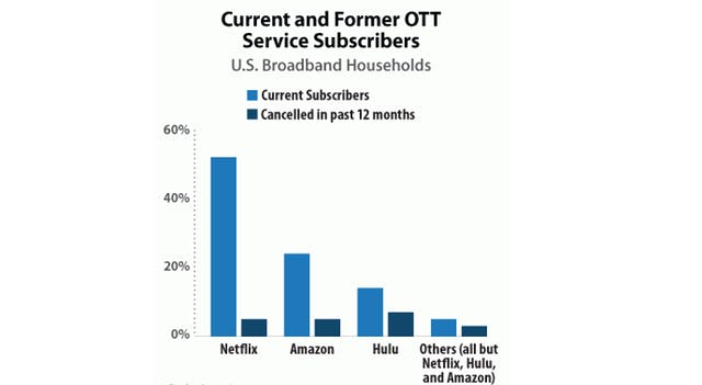 Graph: Current and Former OTT service subscribers, US. Netflix, Amazon, Hulu, Others. Netflix shows high current and low cancelled. Hulu has high relative cancellation volume