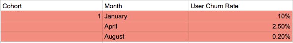 Cohort 1. User churn rate in January: 10%. User churn rate in April: 2.50%. Uer churn rate in August: 0.20%