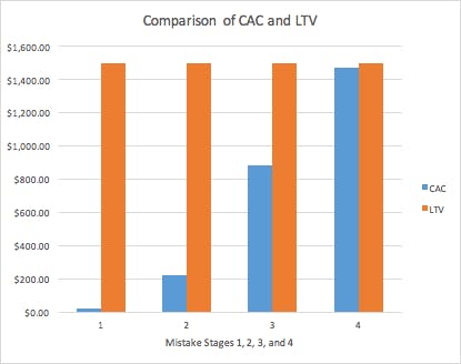 Chart comparison of CAC and LTV for Mistake stages 1-4. Stage 4 CAC is approaching equal size as LTV.