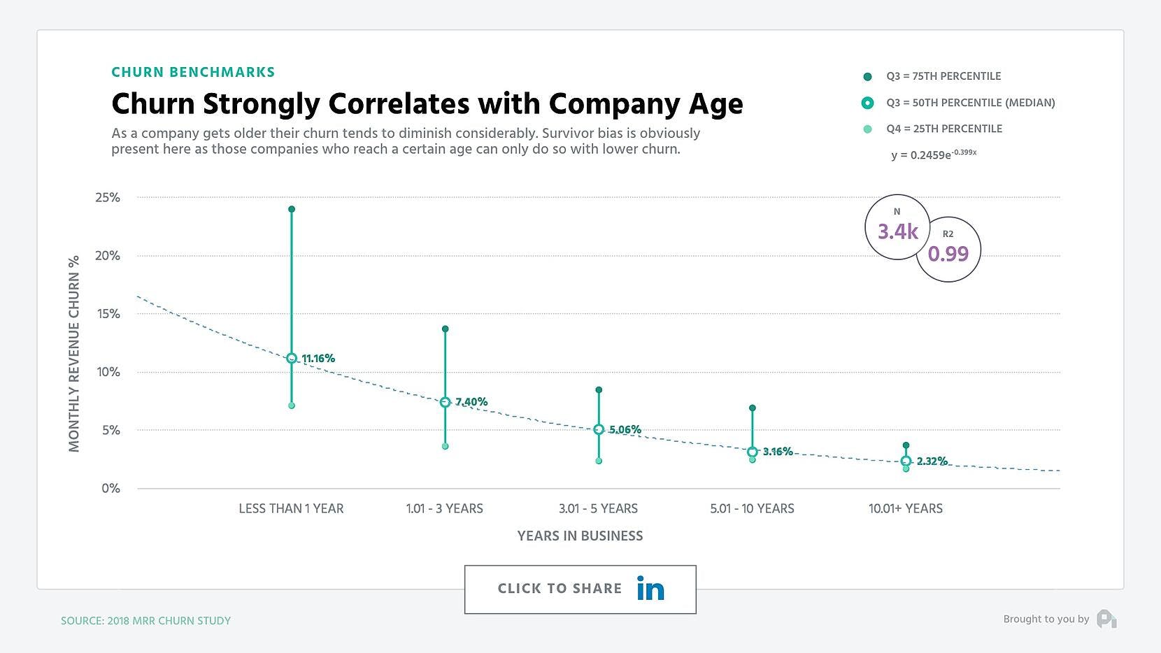 Chart shows the older the company the lower the churn rate