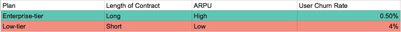 Enterprise tier. Contract length is long. ARPU is high. User churn rate 0.5%
Low tier: Short contract length. Low ARPU. User churn rate 4%