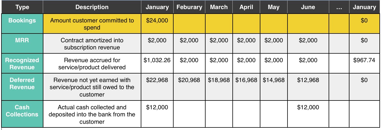 Bookings vs MRR vs revenue vs cash