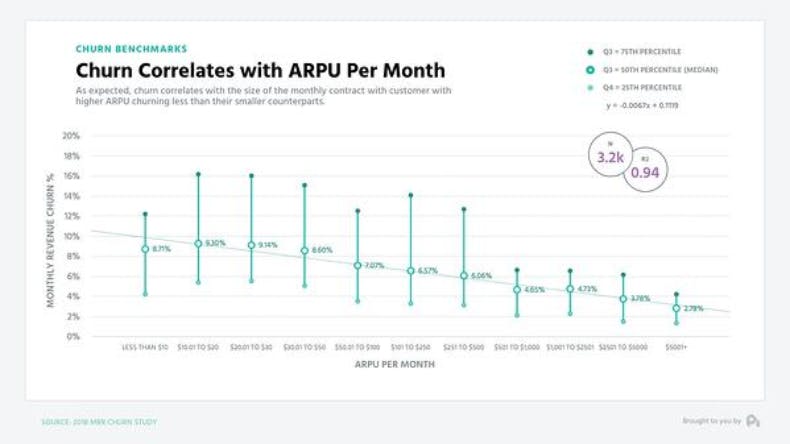 Chart shows that churn benchmarks correlate with ARPU per month