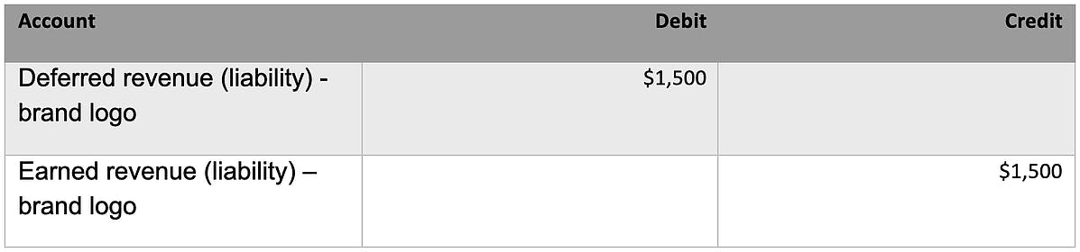 Table 3. Deferred revenue (liability) - brand logo: $1,500 debit. Earned revenue (liability) - brand logo: $1,500 credit