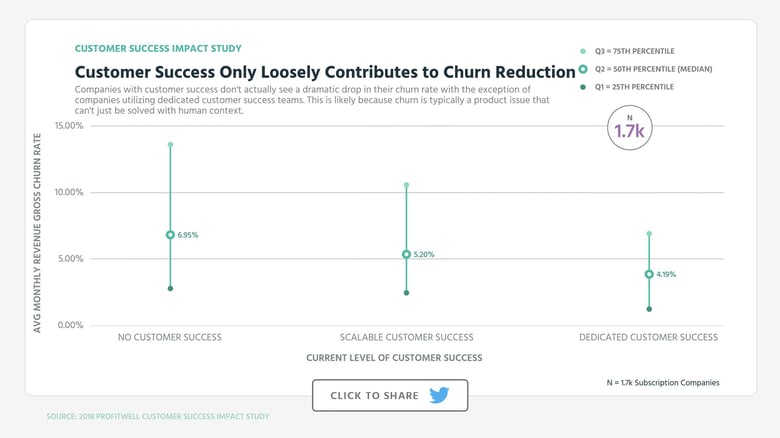 Customer Success Only Loosely Contributes to Churn Reduction