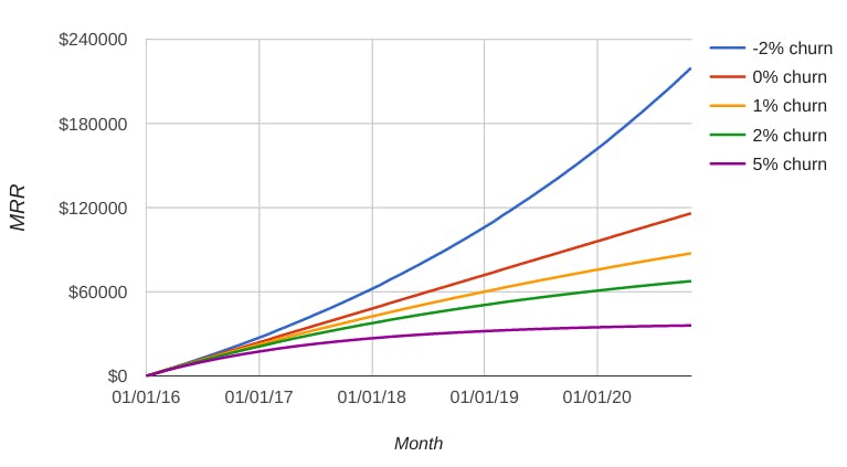 Chart: -2% churn shows healthy upwards MRR curve over time. 0% is linear, 1-2% shows slight downward arch, 5% notably more so