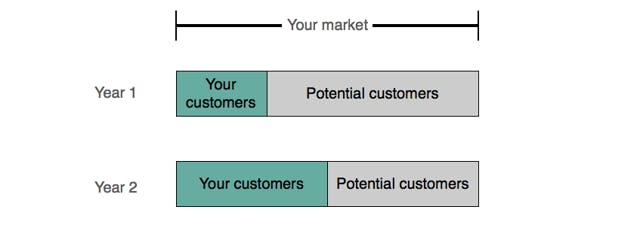 Chart: Your customers make up a proportion of your total market. Potential customers make up the rest. Your proportion increases as you grow.