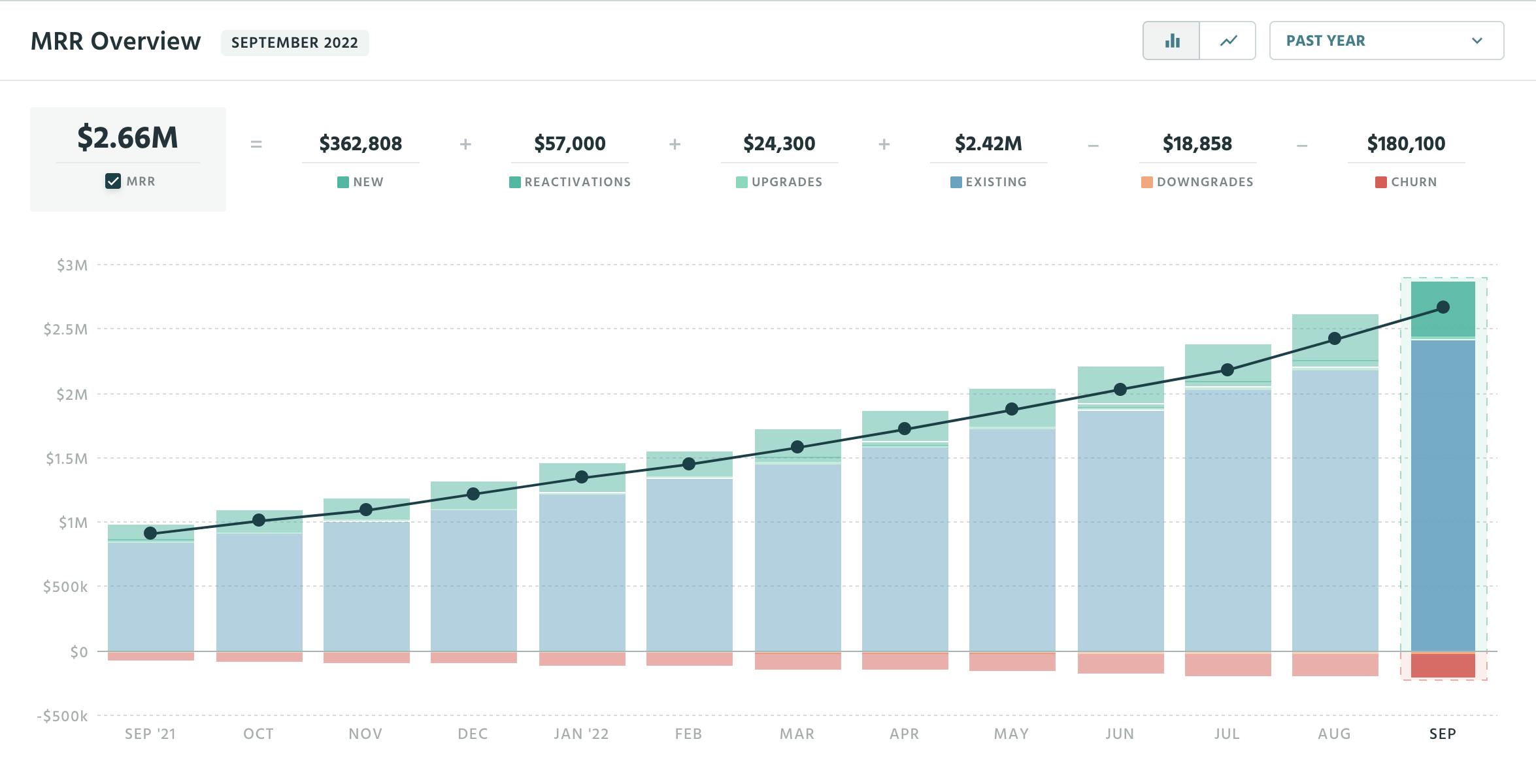 ProfitWell Metrics MRR Overview dashboard shows total MRR, calculated as new + existing reactivations + upgrades + downgrades - churn