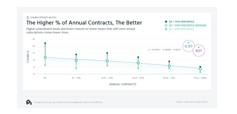 Chart: The higher % of annual contracts, the better
75th, 50th, and 25th percentile companies plotted on churn% vs annual contracts