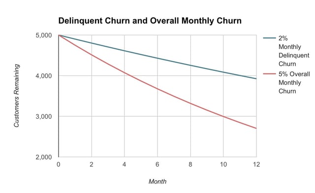 delinquent churn graph