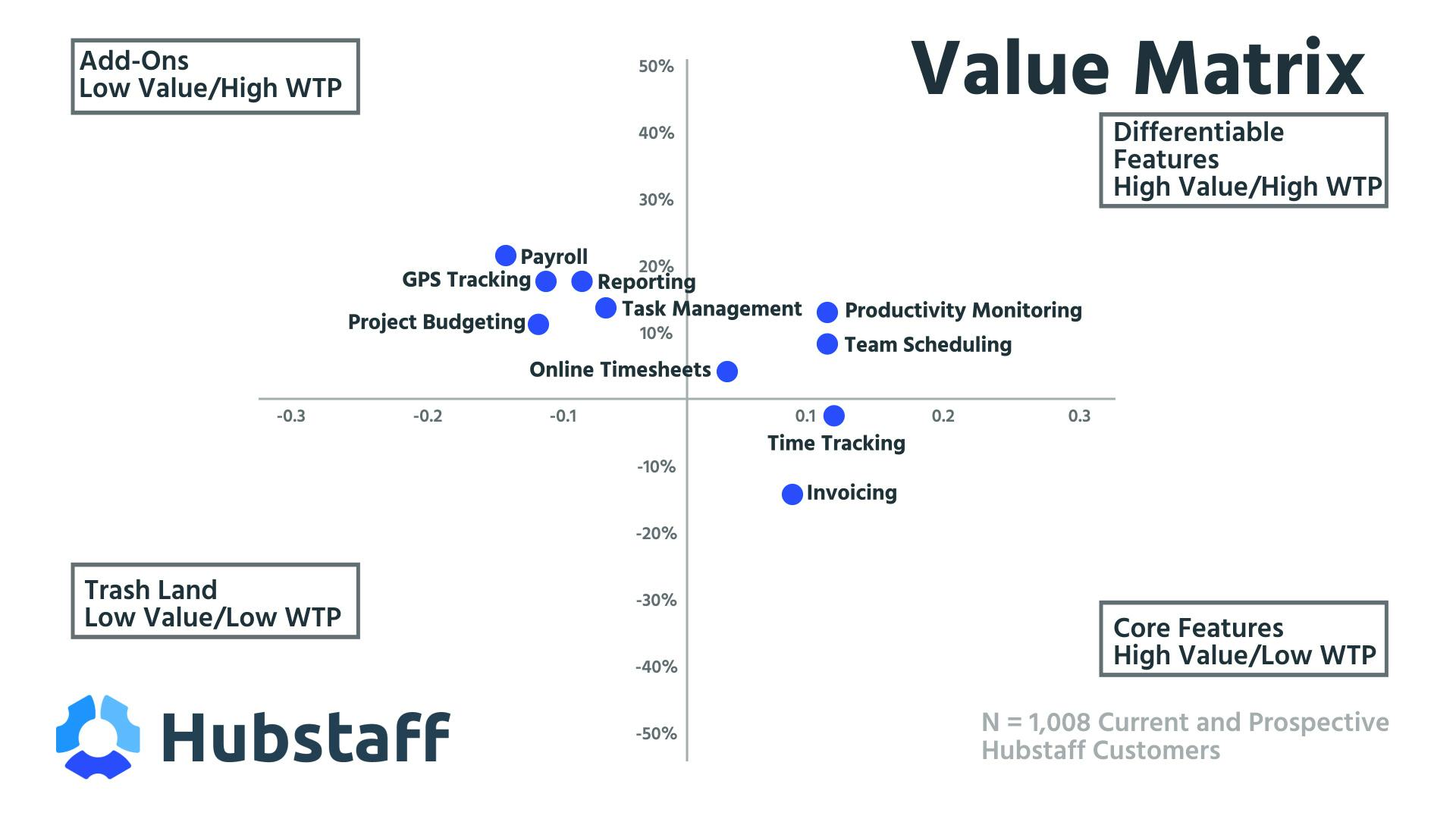 Value matrix plots features by value and willingness to pay