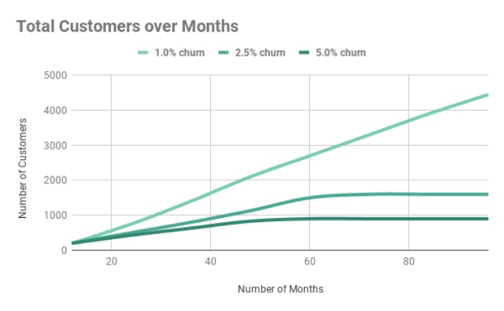 Chart plots customer volume over time with a 1%, 2.5% and 5% churn rate showing the impact as significantly larger for 2.5% and 5%
