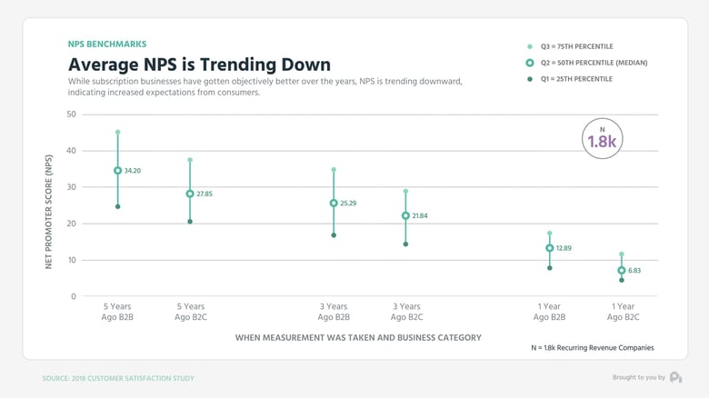 Graph1-Average NPS is Trending Down - Mid Low High Graph (0;00;00;00)