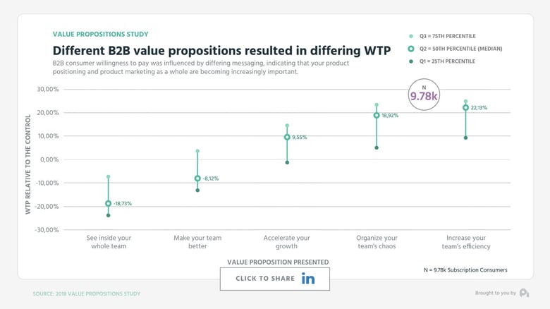 Graph1-Different B2B value propositions resulted in differing WTP - Mid Low High Graph-Marketing