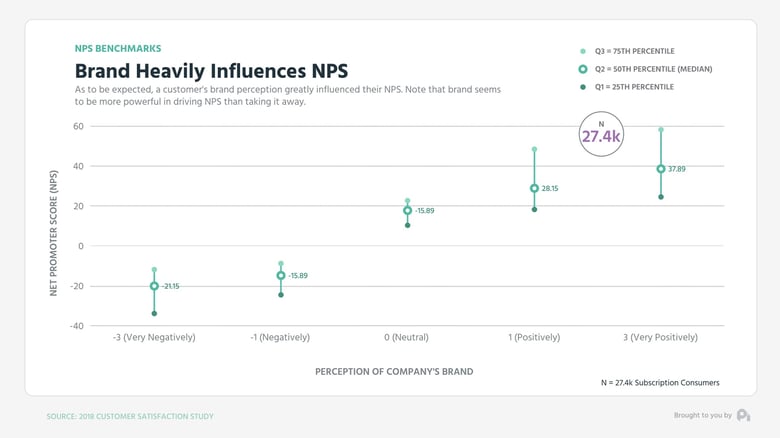 Graph2-Brand heavily influences NPS - Mid Low High Graph (0;00;10;29)