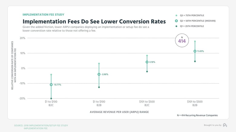 Graph3-Implementation Fees Do See Lower Conversion Rates - Mid Low High Graph (0;00;10;29)