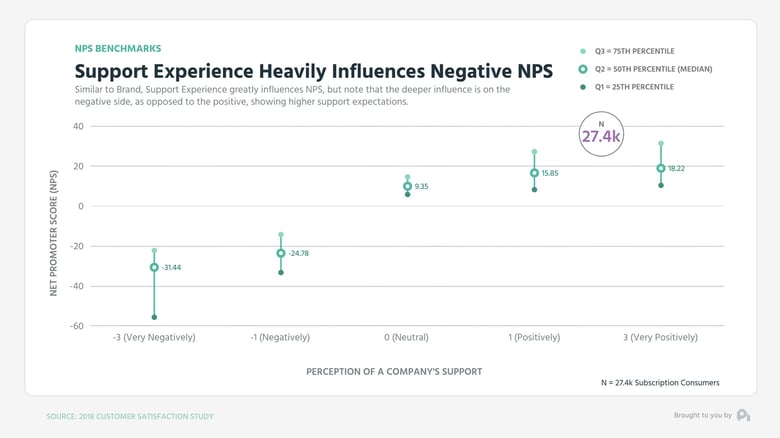 Graph3-Support Experience Heavily influences Negative NPS - Mid Low High Graph (0;00;10;29)