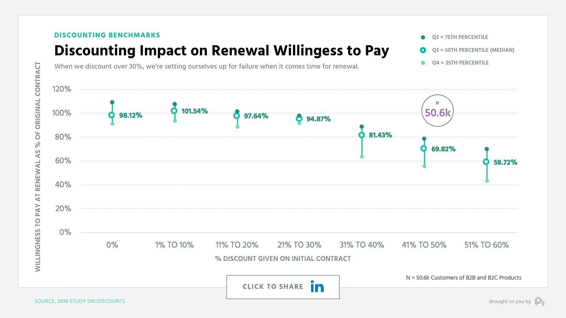 Discounting Impact on Renewal Willingness to Pay