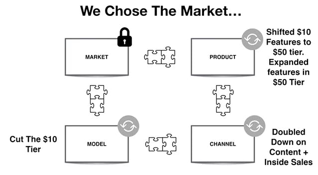 Chose to keep market.. shifted $10 features to $50 tier. Expanded features in $50 tier. Doubled down on content + inside sales. Cut the $10 tier.