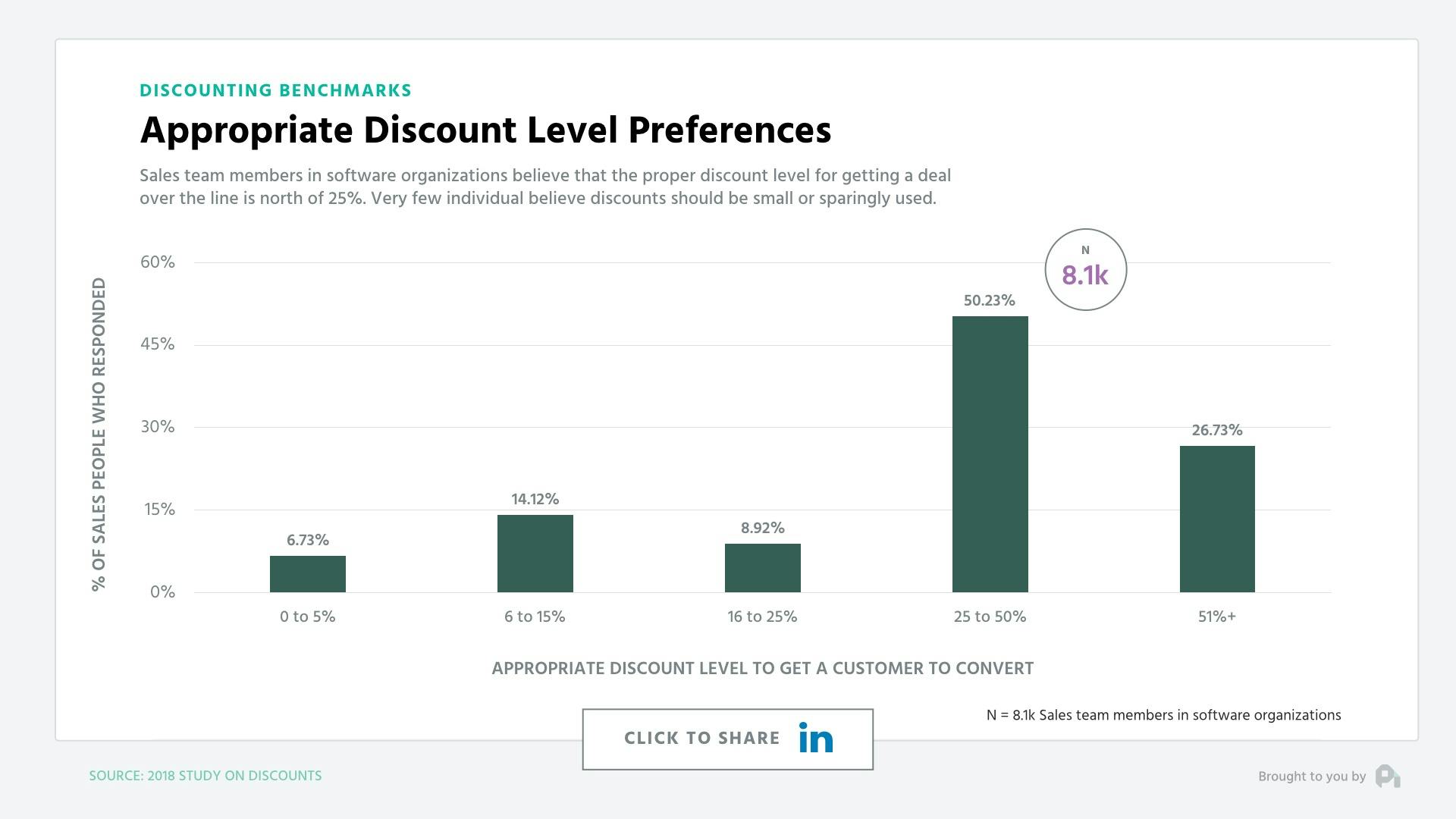 Appropriate Discount Level Preferences