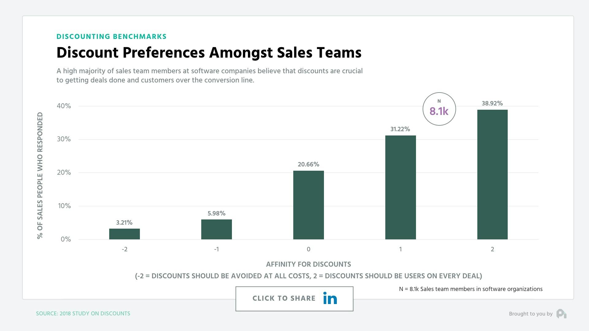 Discount Preferences amongst sales teams