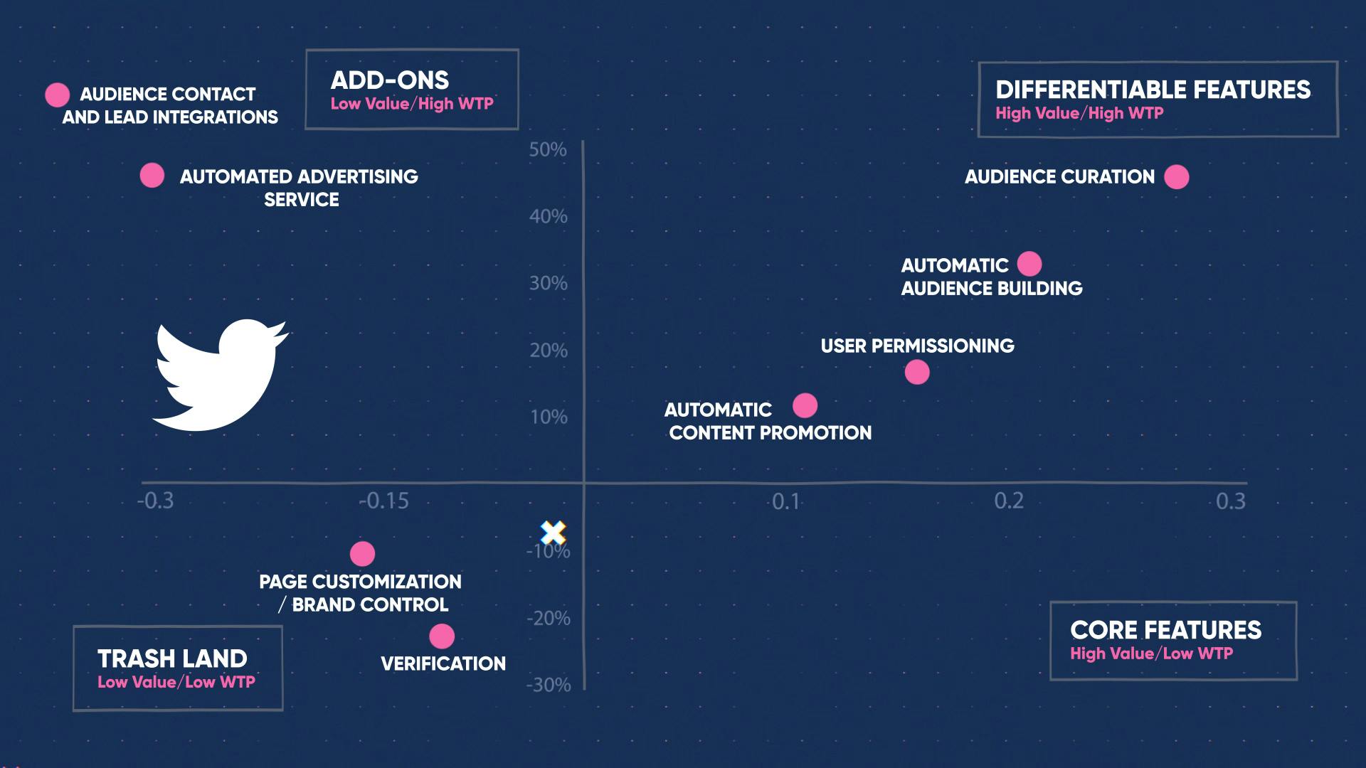 Value Matrix of Feature Preference and Willingness to Pay 6 (0;00;10;01)