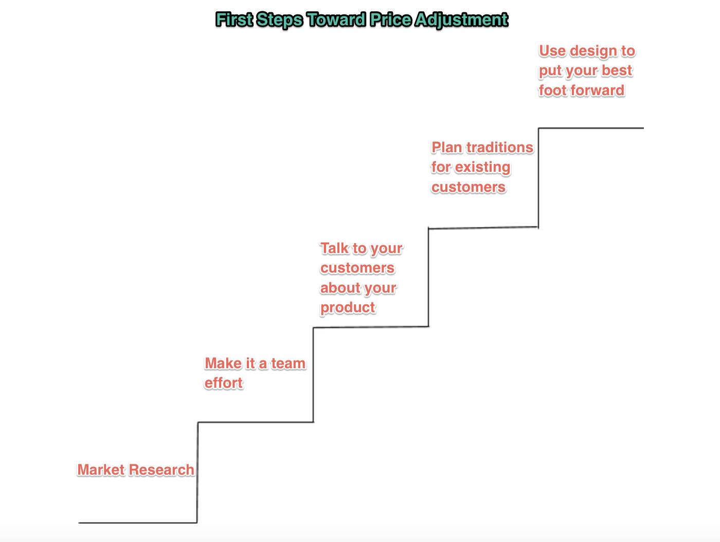 First steps toward price adjustments: Market research, team effort, talk to customers about your product, plan traditions for existing customers, use design to put your best foot forward.