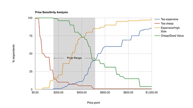 Price sensitivity chart shows ideal price range between too cheap and expensive