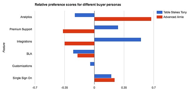 Chart shows the variance seen in preferences when plotting relative preference scores for different buyer personas