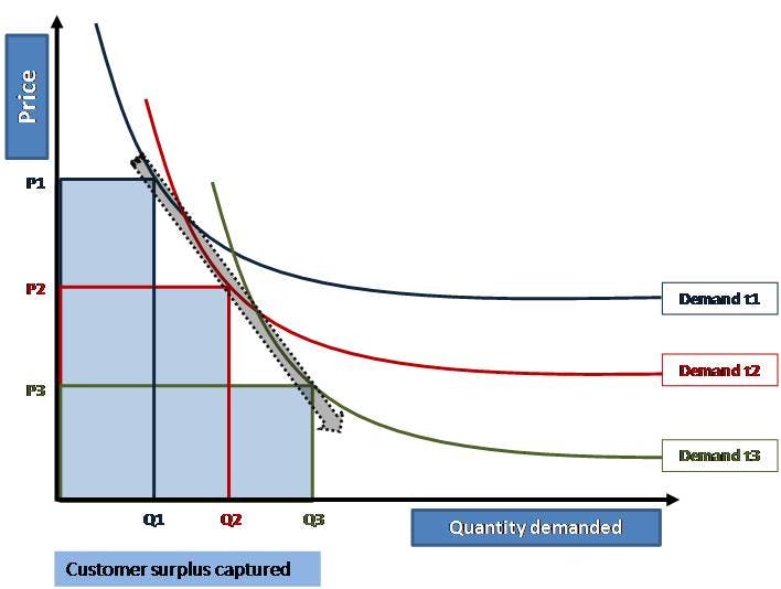 Price skimming demand curve graph