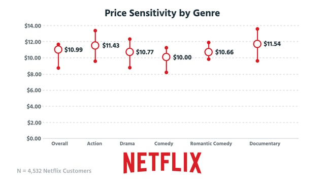 Netflix_PriceSens_Genre.png