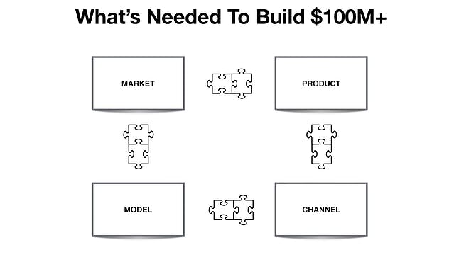 What's needed to build $100M+: Four fit model - market fits product fits channel fits model fits market.