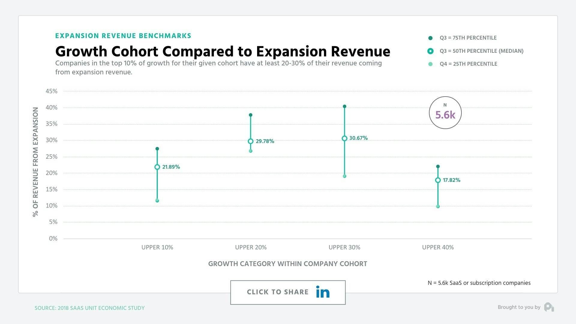 Growth cohort compared to expansion revenue