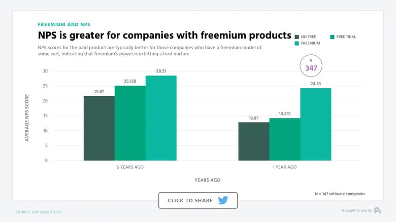 NPS is greater for companies with freemium products
