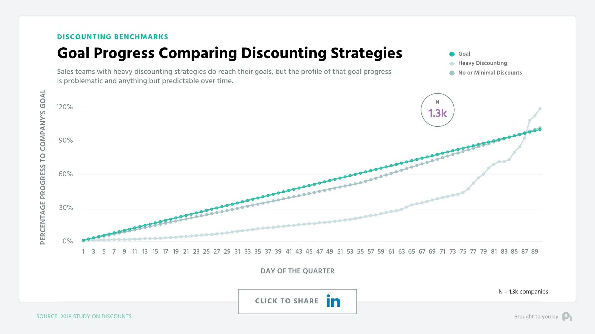 Goal Progress Comparing Discounting Strategies